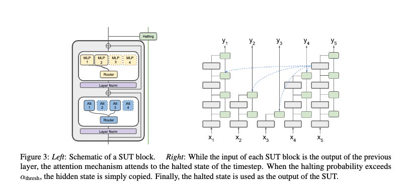 Depth-Adaptive Architecture