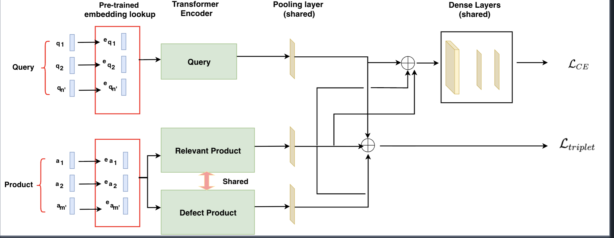 Model Architecture - Triplet Loss