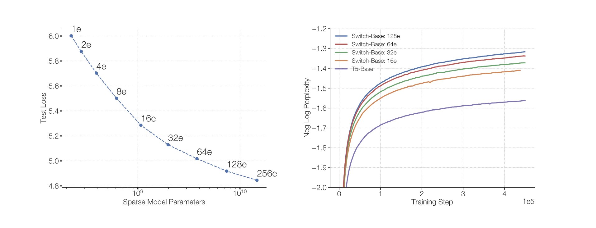 DeepSpeed MoE Downstream Tasks