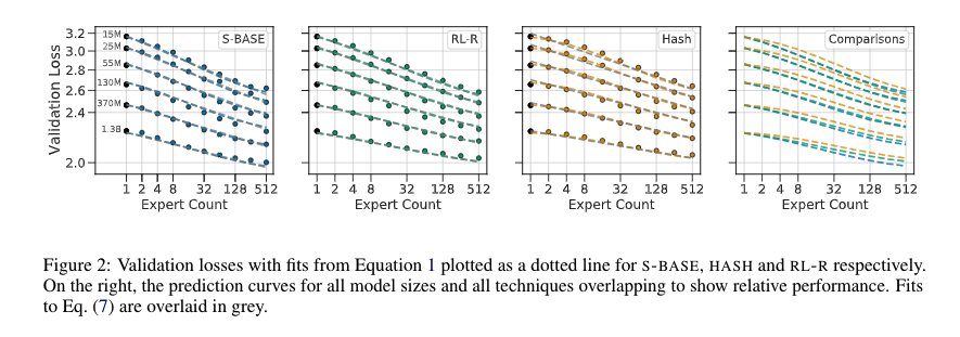 Unified Scaling Laws Expert Count
