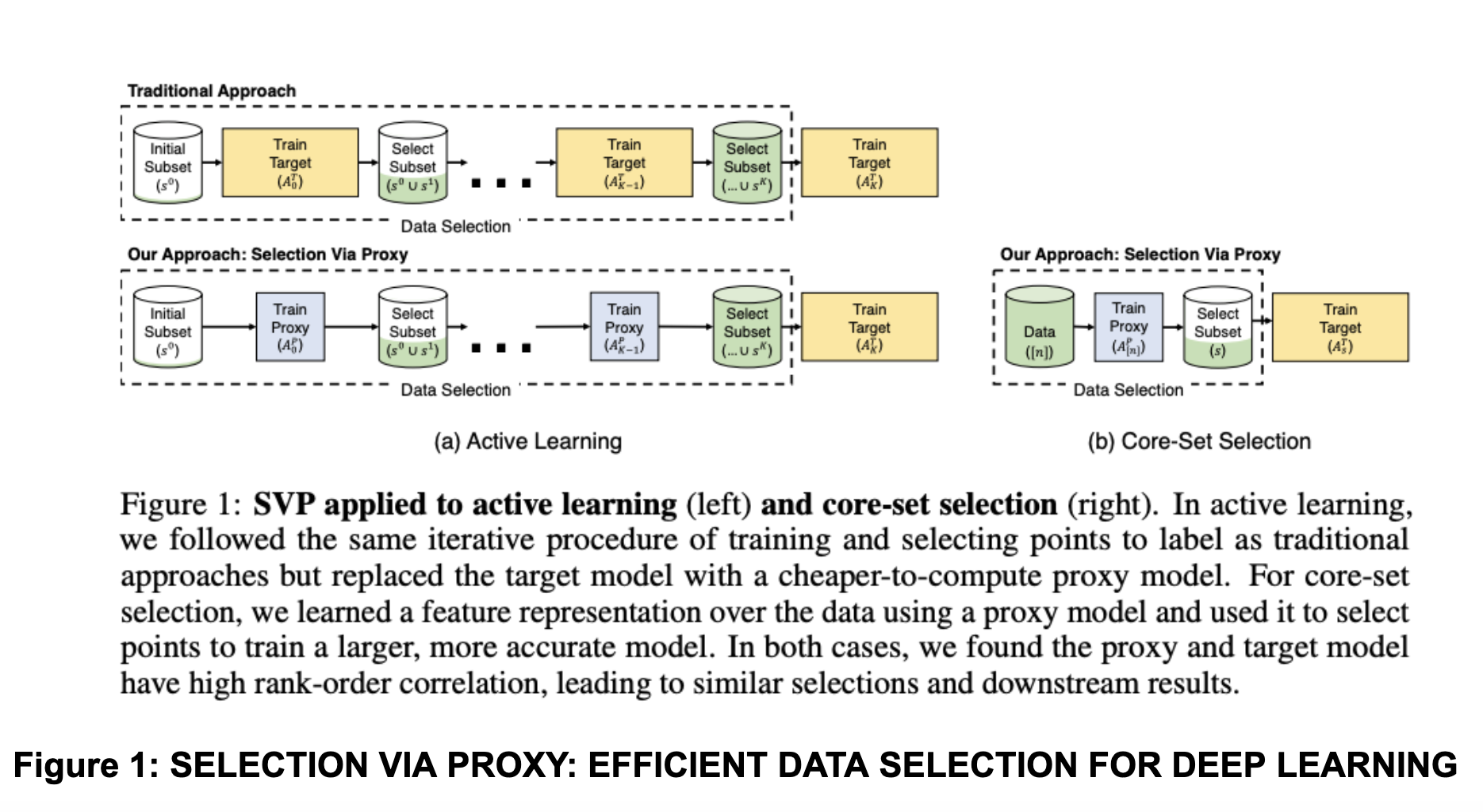 Selection via Proxy: Efficient Data Selection for Deep Learning