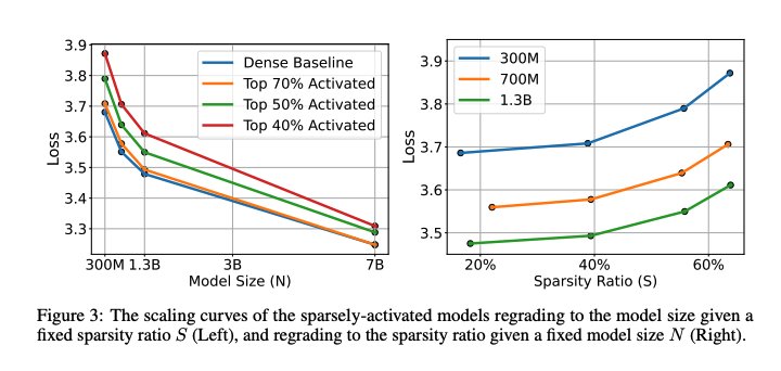Sparse model scaling curves at fixed sparsity and fixed size