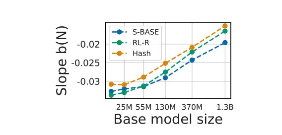 Slope b(N) drifts with base model size