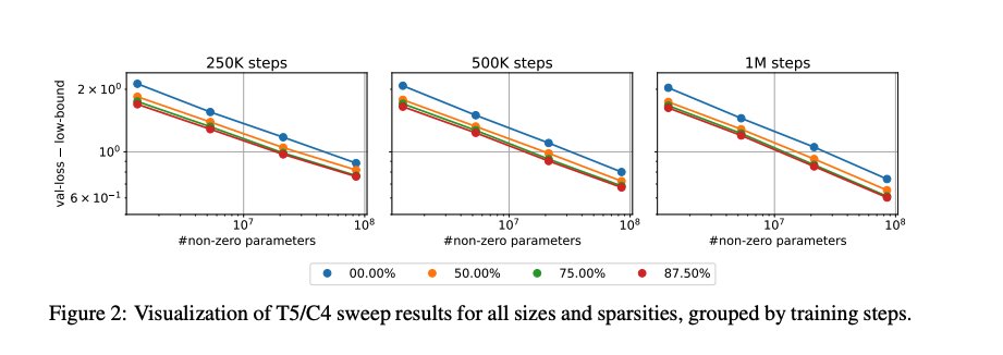 T5/C4 sweep: val-loss vs non-zero parameters at different training steps