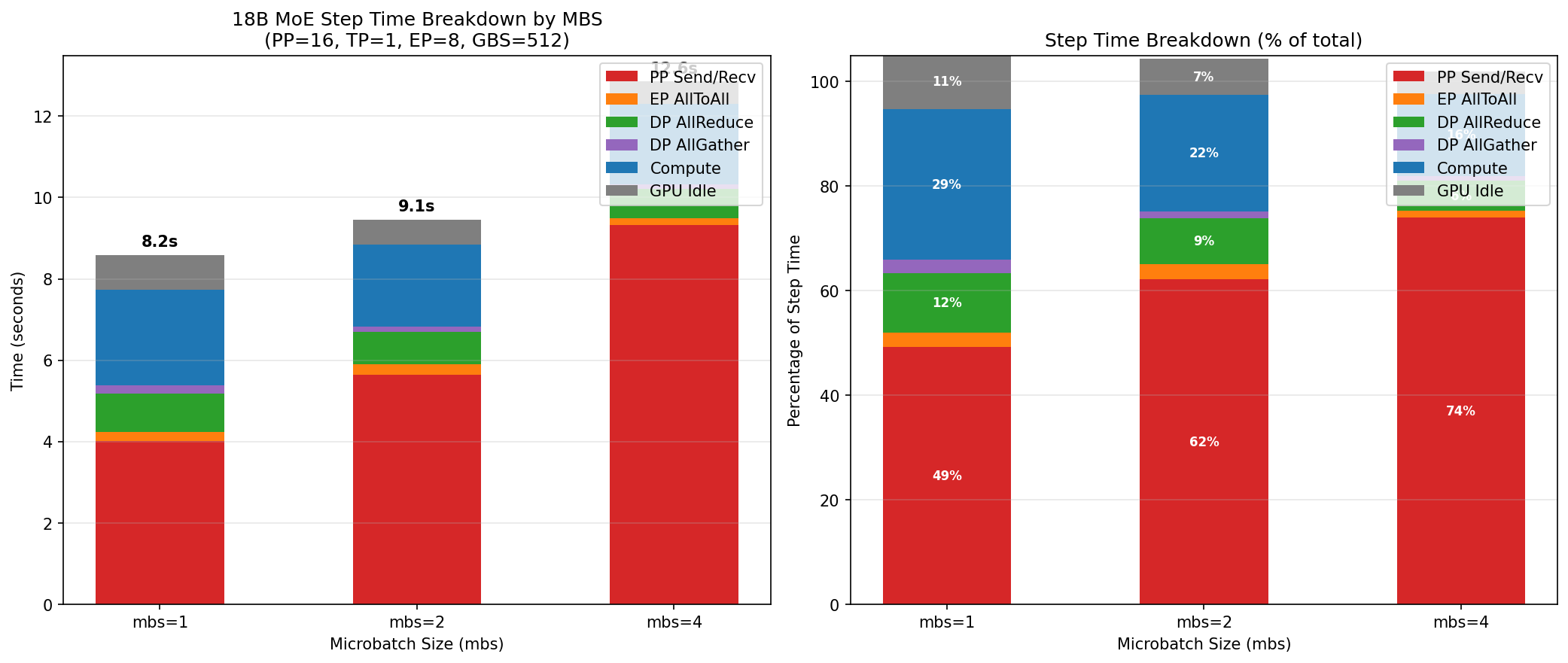 18B MoE step-time breakdown at GBS=512, PP starvation dominates