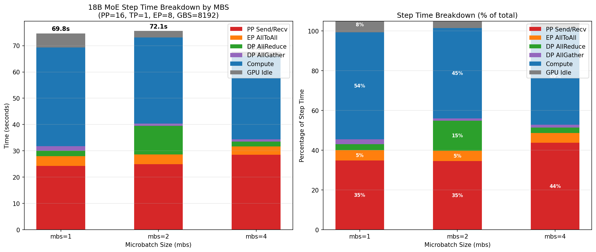 18B MoE step-time breakdown by microbatch size, GBS=8192
